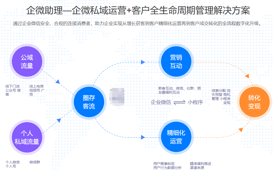 【企微宝企微助理】可以搭配微伴侣个微转企微MP加好友，新增无限爆粉，卡密通用所有版本无限多开企微-月卡